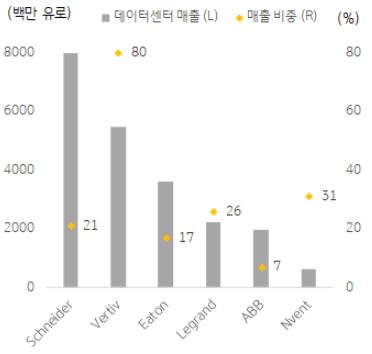 전력인프라 기업별 데이터센터 매출 비중